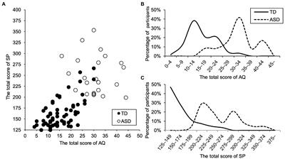 Internalizing problems and suffering due to sensory symptoms in children and adolescents with and without autism spectrum disorder